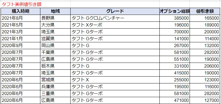 タフトの実例値引き額表