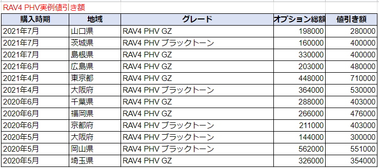 Rav4 Phvの限界値引きとリセールバリューの高いグレードをレポート 夢あるカーライフ 夢カー Rav4 Phvの限界値引きとリセールバリューの高いグレードをレポート 夢あるカーライフ 夢カー