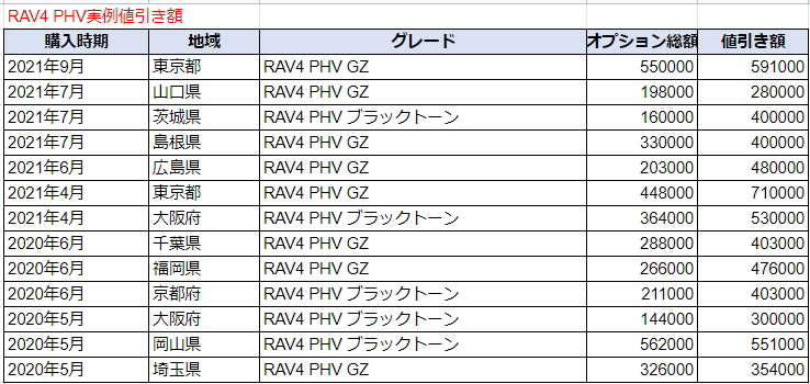 RAV4 PHVの実例値引き額表