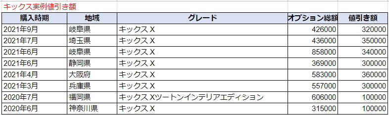 キックスの実例値引き額表