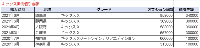 キックスの実例値引き額表