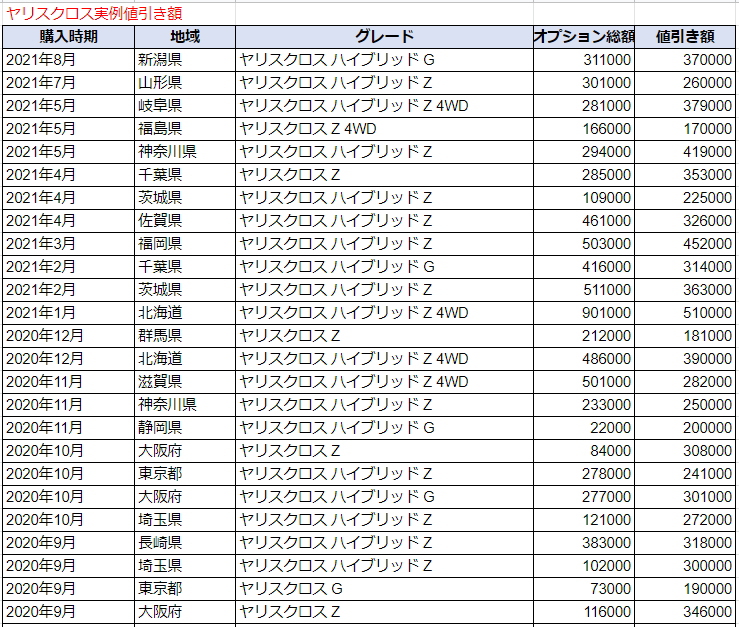 ヤリスクロスの限界値引きとリセールバリューの高いグレード 人気オプションをレポート 夢あるカーライフ 夢カー ヤリスクロスの限界値引きとリセールバリューの高いグレード 人気オプションをレポート 夢あるカーライフ 夢カー