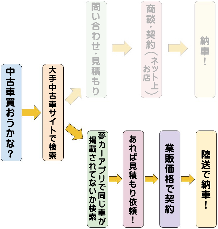 夢カー中古車アプリで業販価格で中古車を買う