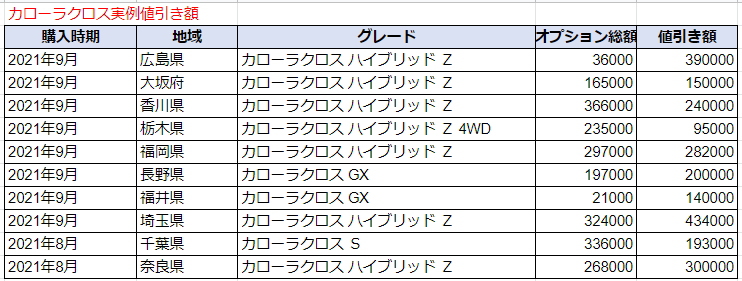 カローラクロスの実例値引き額表
