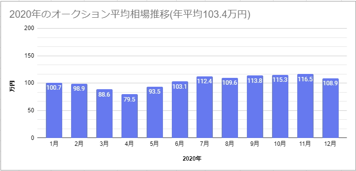 2020年のオークション平均相場推移