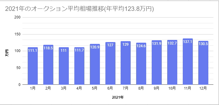 2021年のオークション平均相場推移