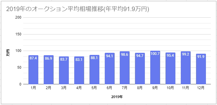 2019年のオークション平均相場推移