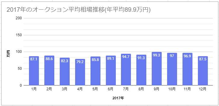 2017年のオークション平均相場推移