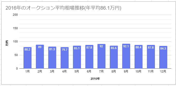 2016年に調査したリセールバリューバリューランキング