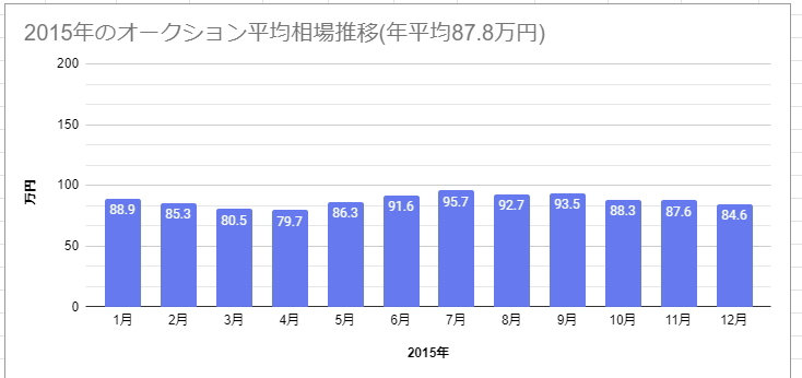 2015年のオークション平均相場推移