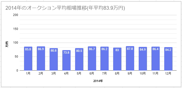 2014年に調査したリセールバリューバリューランキング