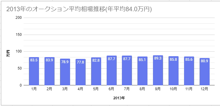 2013年のオークション平均相場推移